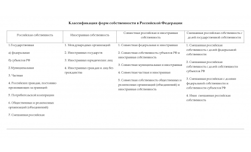 Классификация форм собственности в РФ