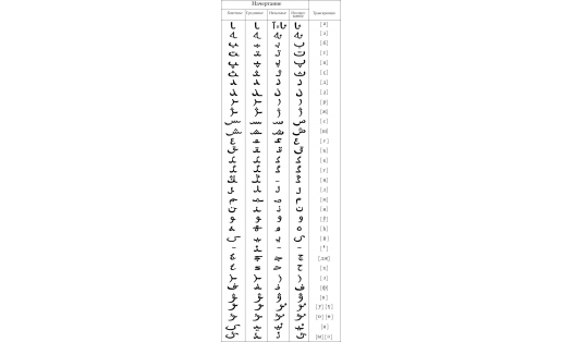 Ғәрәп графикаһына нигеҙләнгән башҡорт алфавиты