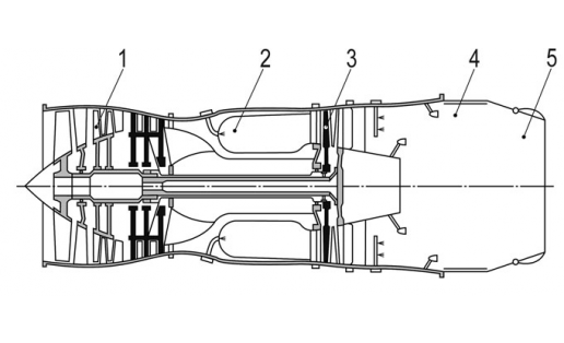 Газ турбиналы двигателдең схемаһы:  1 — компрессор; 2 — төп яныу камераһы; 3 — турбина; 4 — яныу форсаж камераһы; 5 — реактив сопло