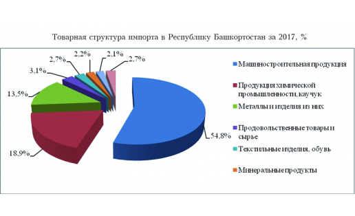 Товарная структура импорта в РБ за 2017, %