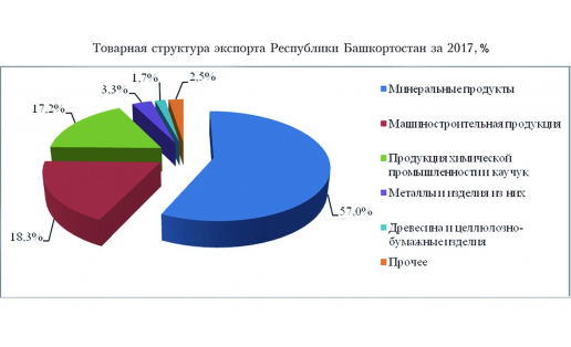 Товарная структура экспорта РБ за 2017, %