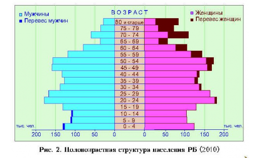 Половозрастная структура населения РБ (2010)