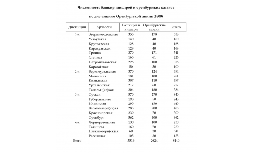 Численность башкир, мишарей и оренбургских казаков по дистанциям Оренбургской линии (1800)