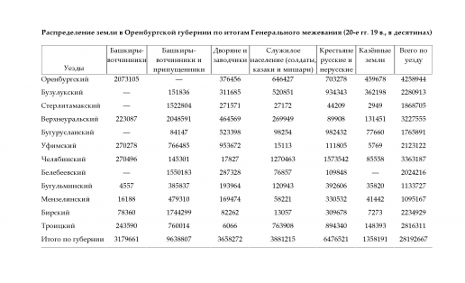 Распределение земли в Оренбургской губернии по итогам Генерального межевания