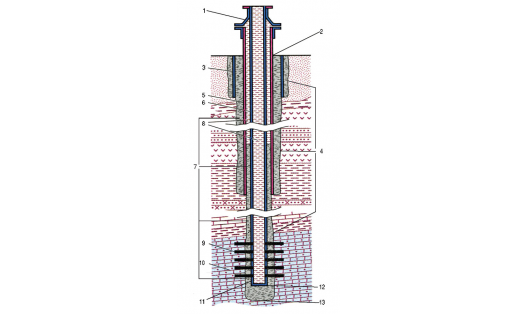 Конструкция нефтегазовой скважины: 1 — колонная головка; 2 — устье; 3 — направление; 4 — стенка ствола; 5 — кондуктор; 6 — эксплуатационная колонна; 7 — цементный камень; 8 — буровой раствор; 9 — перфорационные отверстия; 10 — продуктивный пласт; 11 — зум