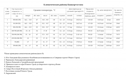 Климатические районы Башкортостана (таблица)
